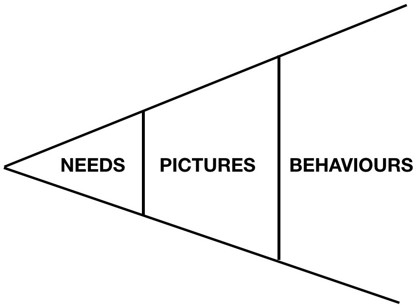 Cone chart showing Needs, Pictures and Behaviours